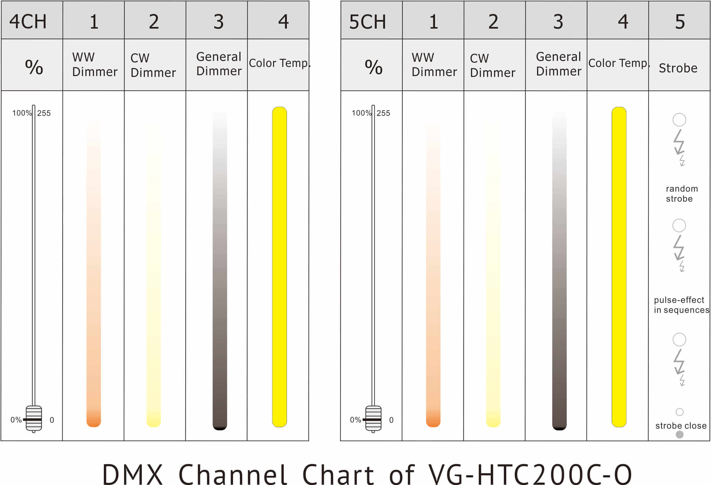 VG-HTC200C-O DMX channel chart مخطط قناة VG-HTC200C-O DMX